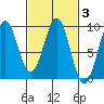 Steamboat Bay tide chart for Thursday, March 3, 2022