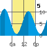Steamboat Bay tide chart for Saturday, March 5, 2022