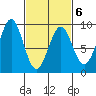Steamboat Bay tide chart for Sunday, March 6, 2022