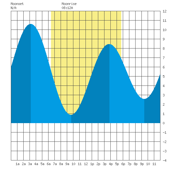 Steamboat Bay tide chart for Monday, March 7, 2022