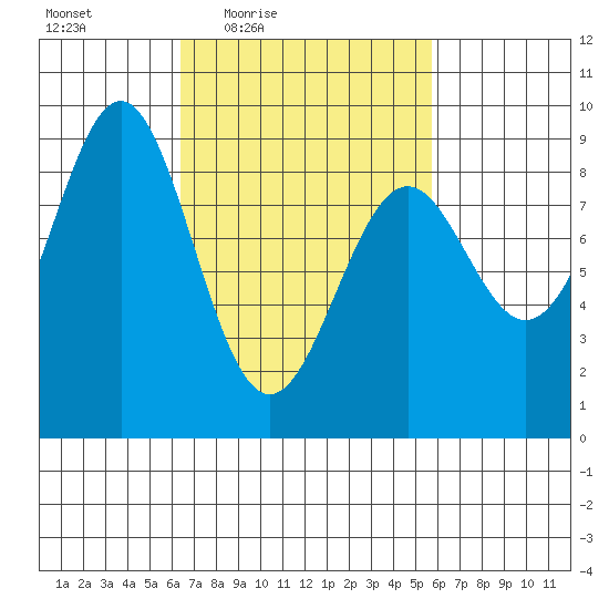 Steamboat Bay tide chart for Tuesday, March 8, 2022