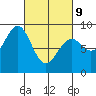 Steamboat Bay tide chart for Wednesday, March 9, 2022
