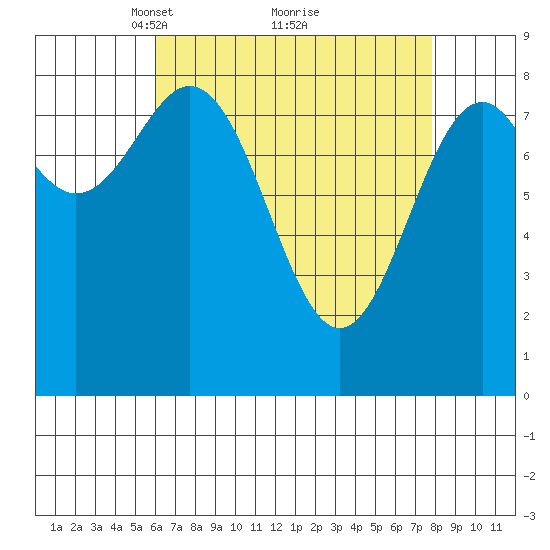 Steamboat Bay tide chart for Sunday, April 10, 2022