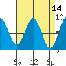 Steamboat Bay tide chart for Thursday, April 14, 2022