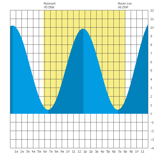 Steamboat Bay tide chart for Friday, April 15, 2022