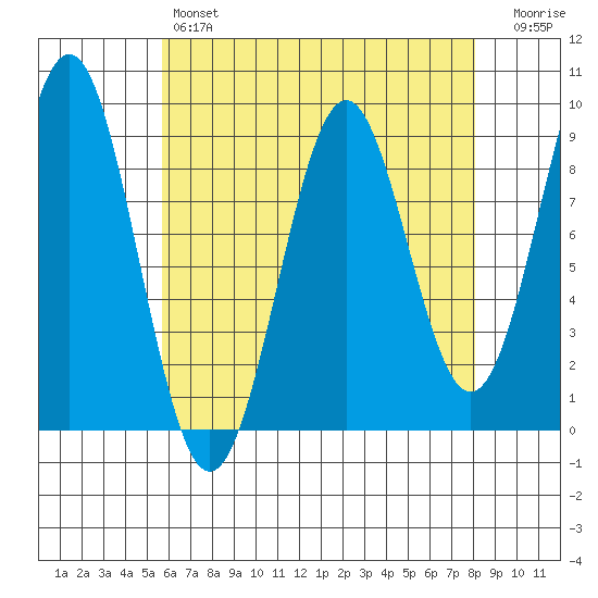 Steamboat Bay tide chart for Sunday, April 17, 2022