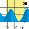 Steamboat Bay tide chart for Monday, April 25, 2022