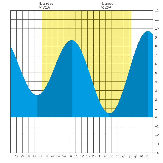 Steamboat Bay tide chart for Tuesday, April 26, 2022