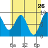 Steamboat Bay tide chart for Tuesday, April 26, 2022