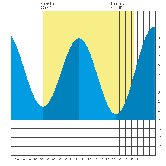 Steamboat Bay tide chart for Wednesday, April 27, 2022