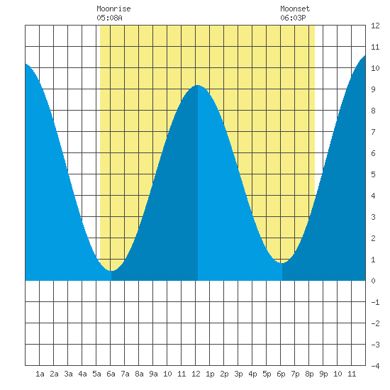 Steamboat Bay tide chart for Thursday, April 28, 2022