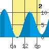 Steamboat Bay tide chart for Saturday, April 2, 2022