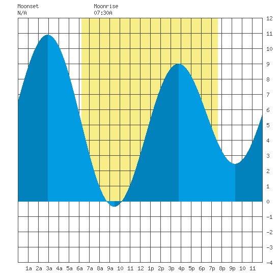 Steamboat Bay tide chart for Monday, April 4, 2022