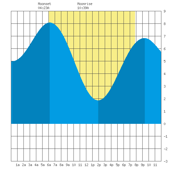 Steamboat Bay tide chart for Saturday, April 9, 2022