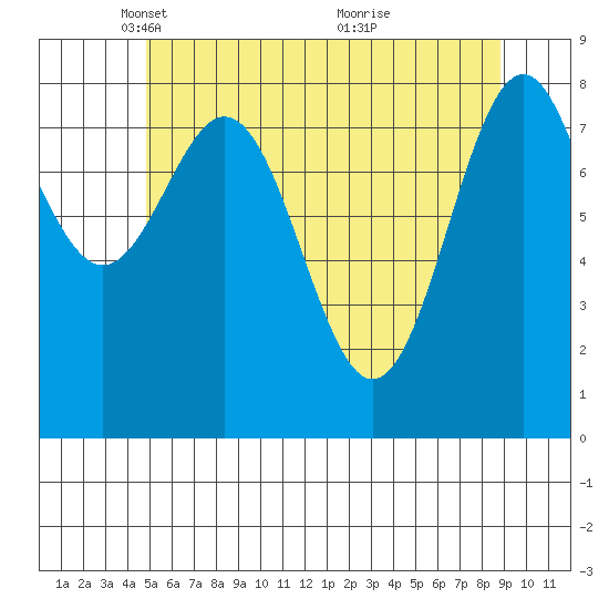 Steamboat Bay tide chart for Tuesday, May 10, 2022