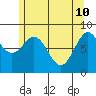 Steamboat Bay tide chart for Tuesday, May 10, 2022