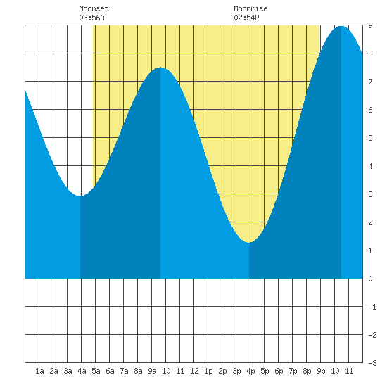 Steamboat Bay tide chart for Wednesday, May 11, 2022