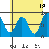 Steamboat Bay tide chart for Thursday, May 12, 2022