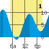Steamboat Bay tide chart for Sunday, May 1, 2022