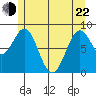 Steamboat Bay tide chart for Sunday, May 22, 2022