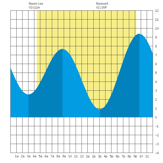 Steamboat Bay tide chart for Tuesday, May 24, 2022