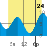 Steamboat Bay tide chart for Tuesday, May 24, 2022
