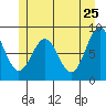 Steamboat Bay tide chart for Wednesday, May 25, 2022