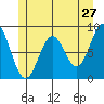 Steamboat Bay tide chart for Friday, May 27, 2022