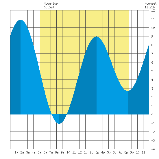 Steamboat Bay tide chart for Monday, May 2, 2022