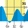 Steamboat Bay tide chart for Tuesday, May 31, 2022