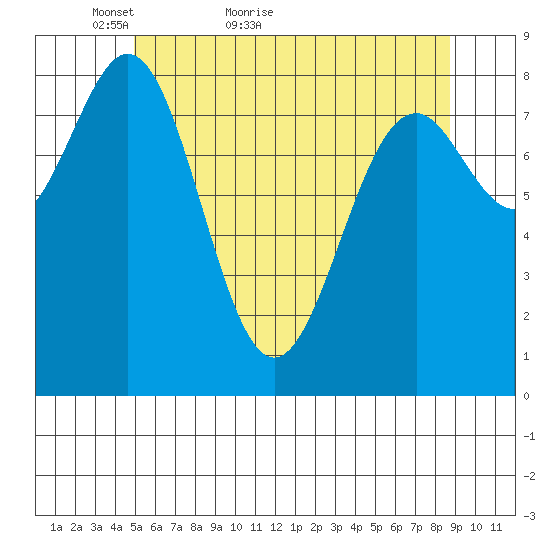 Steamboat Bay tide chart for Saturday, May 7, 2022