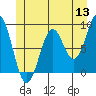 Steamboat Bay tide chart for Monday, June 13, 2022