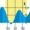 Steamboat Bay tide chart for Wednesday, June 1, 2022