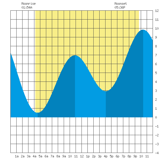 Steamboat Bay tide chart for Friday, June 24, 2022