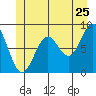 Steamboat Bay tide chart for Saturday, June 25, 2022