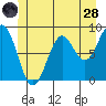 Steamboat Bay tide chart for Tuesday, June 28, 2022