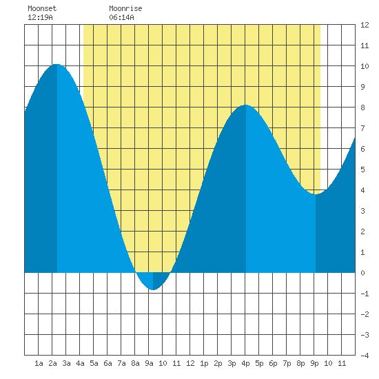 Steamboat Bay tide chart for Thursday, June 2, 2022