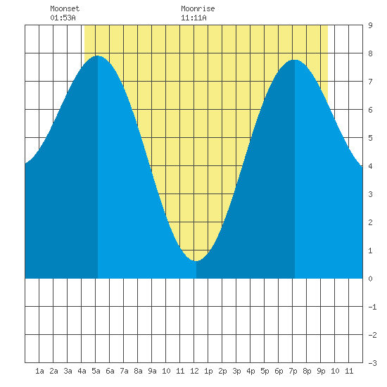 Steamboat Bay tide chart for Monday, June 6, 2022