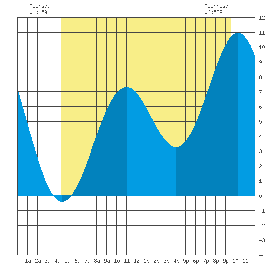 Steamboat Bay tide chart for Sunday, July 10, 2022