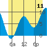 Steamboat Bay tide chart for Monday, July 11, 2022