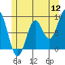 Steamboat Bay tide chart for Tuesday, July 12, 2022