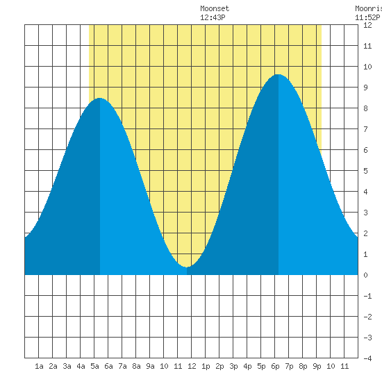 Steamboat Bay tide chart for Tuesday, July 19, 2022