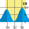 Steamboat Bay tide chart for Tuesday, July 19, 2022