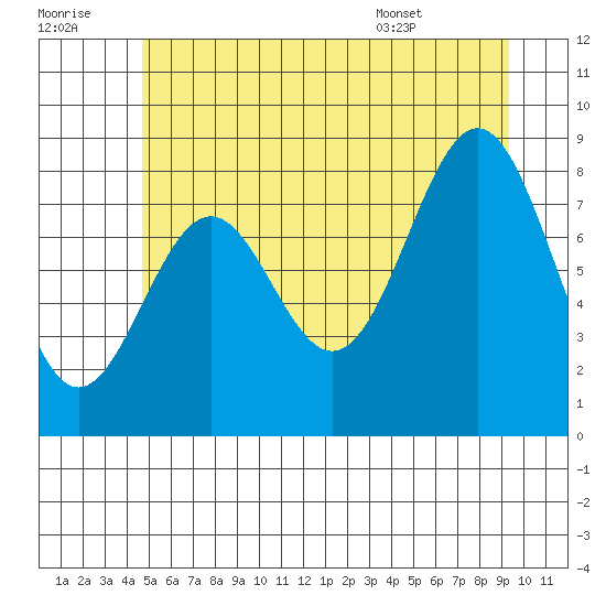 Steamboat Bay tide chart for Thursday, July 21, 2022