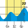 Steamboat Bay tide chart for Friday, July 22, 2022