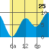 Steamboat Bay tide chart for Monday, July 25, 2022
