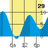 Steamboat Bay tide chart for Friday, July 29, 2022