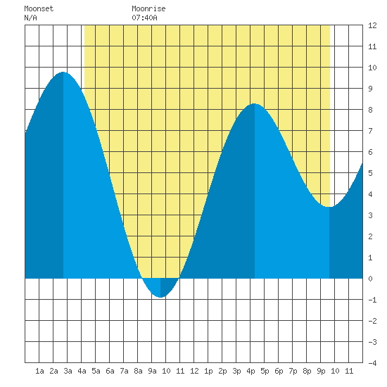 Steamboat Bay tide chart for Saturday, July 2, 2022