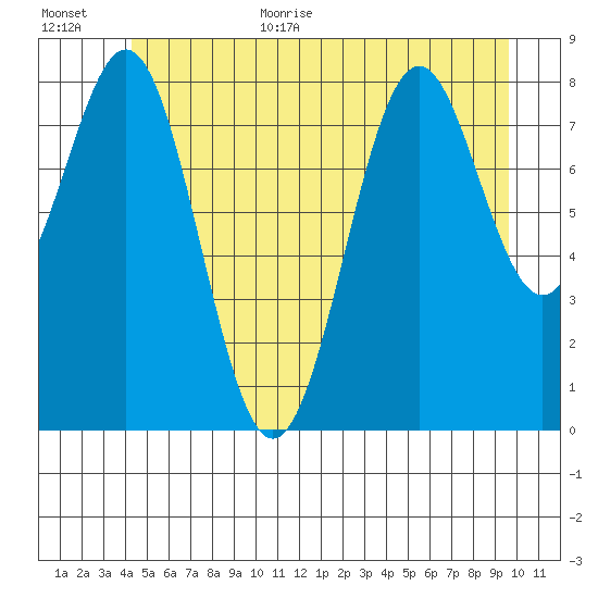 Steamboat Bay tide chart for Monday, July 4, 2022