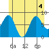 Steamboat Bay tide chart for Monday, July 4, 2022
